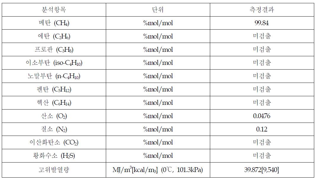 LNG 분석결과(최적화 운전)