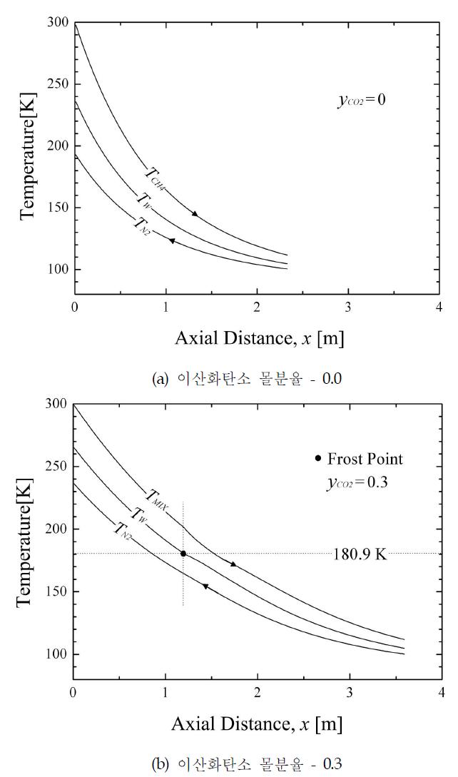 이산화탄소의 몰분율에 따른 유체와 벽의 온도분포: (a) 0.0 (b) 0.3