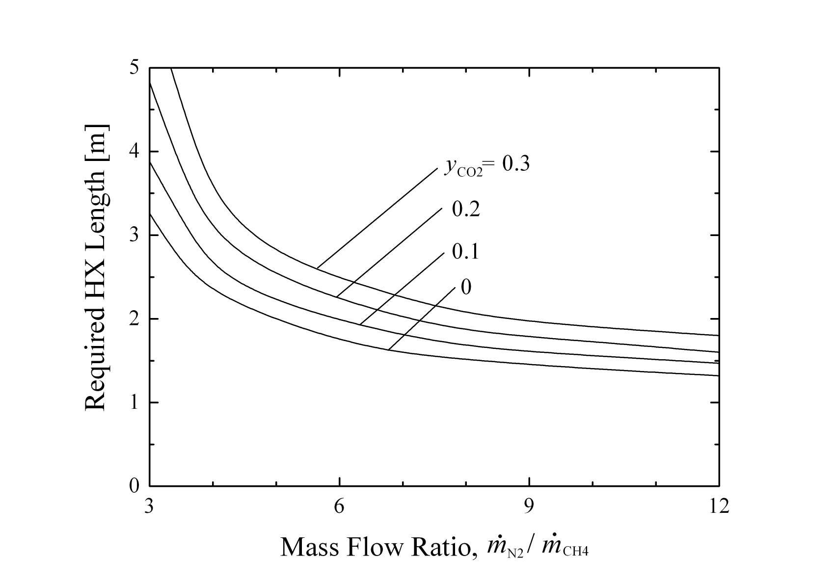 이산화탄소 몰분율에 대한 질량유량비에 따른 필요 열교환길이
