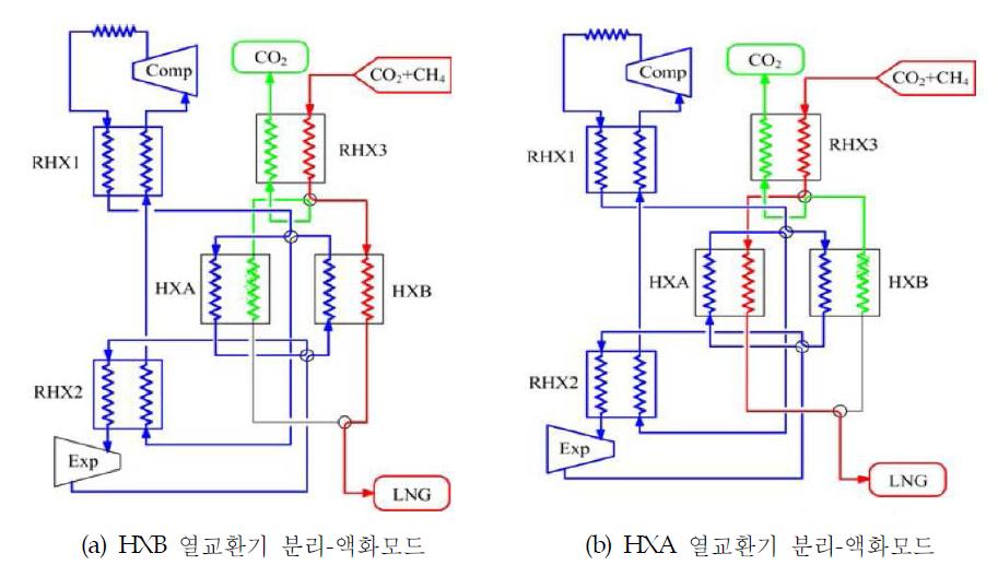 분리-액화와 클린업 모드를 위한 HXA와 HXB의 시스템 전환 구성도