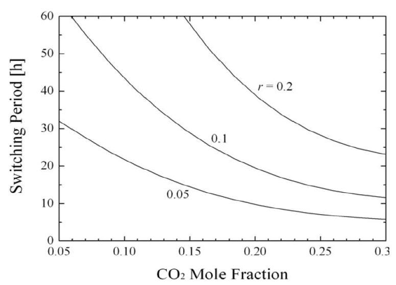 이산화탄소 몰분율에 따른 전환주기
