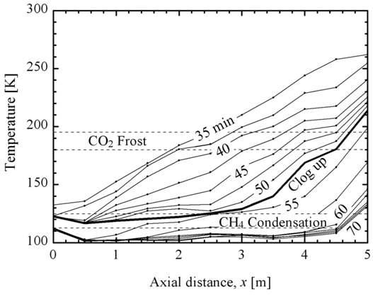 실험단계 2단계에서의 열교환기내 온도분포(동결분리: 질소와 이산화탄소+메탄)