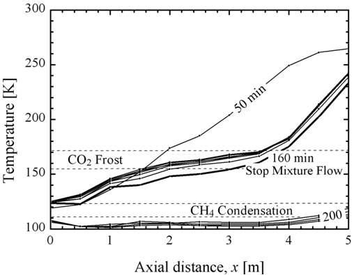 실험단계 3단계에서의 열교환기 길이에 따른 온도분포 (동결분리: 질소와 이산화탄소+메탄)