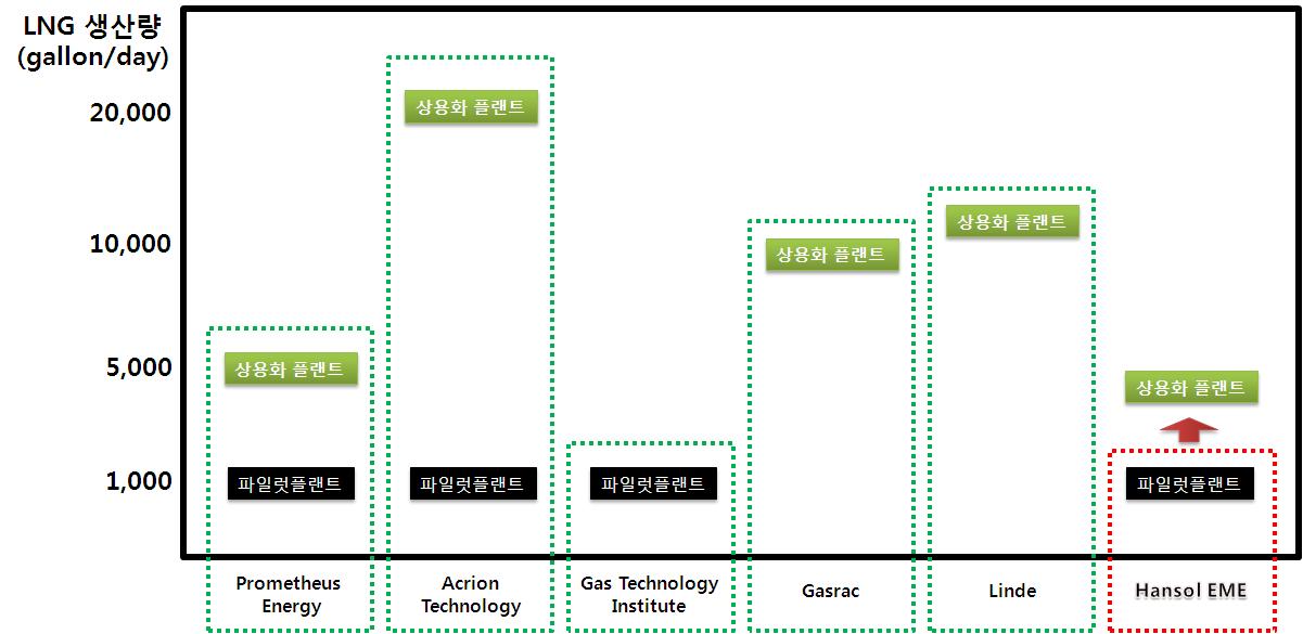 바이오가스 LNG화 기술보유업체의 LNG 생산플랜트 규모