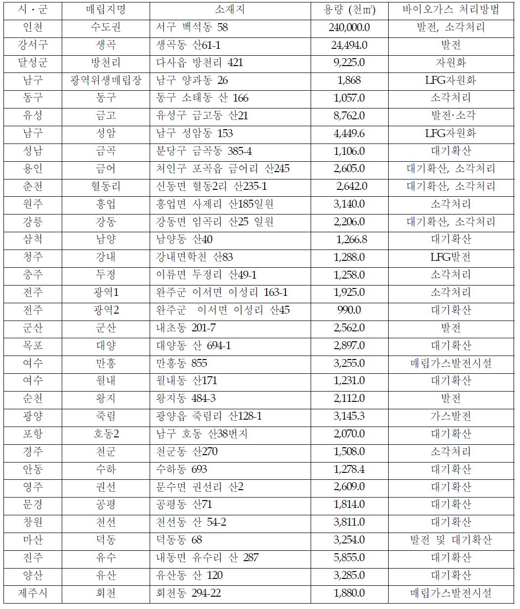 100만톤의 매립량을 가지는 국내 매립장 설치 현황