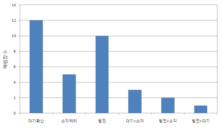 매립장의 바이오가스 에너지화 현황(2009년 기준)