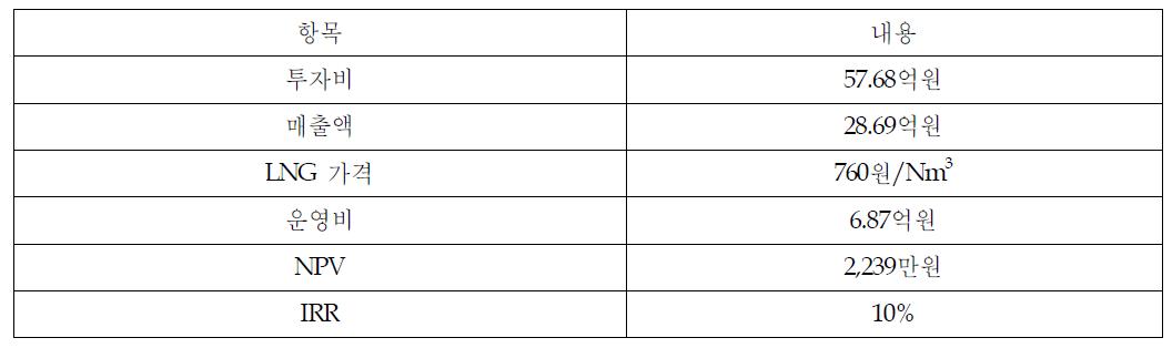 3,000gallon/day LNG 생산 플랜트 경제성 분석