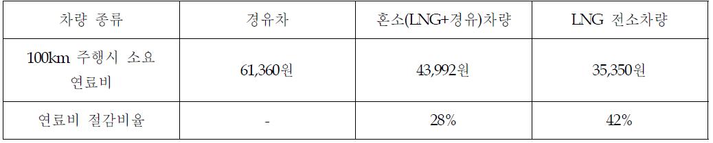 차량 종류에 따른 소요되는 연료비