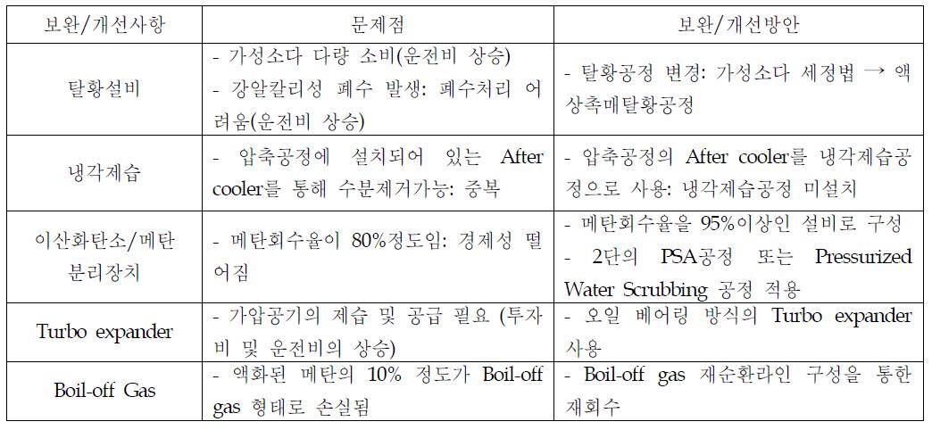 Pilot Plant 보완/개선사항