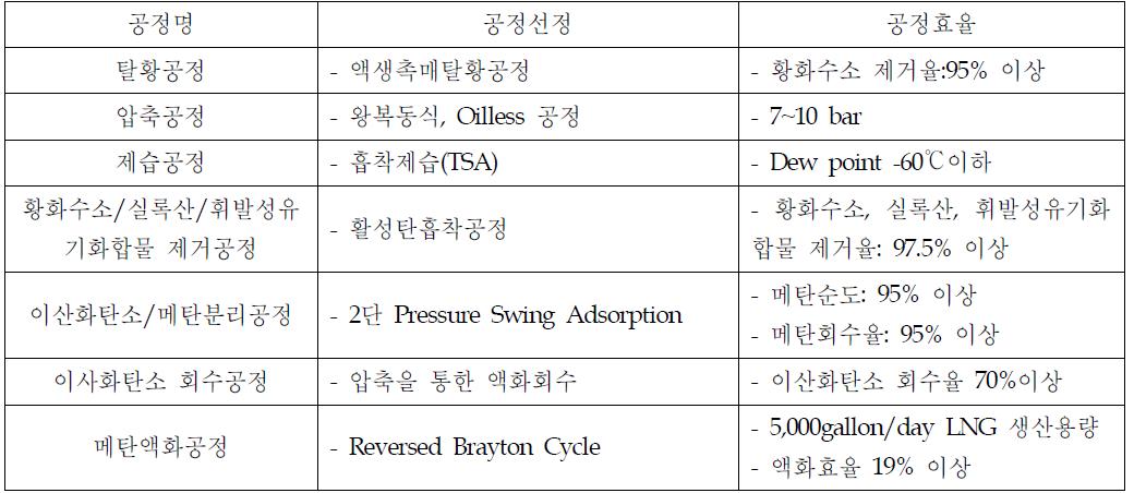 5,000gallon/day LNG 생산 플랜트의 공정선정