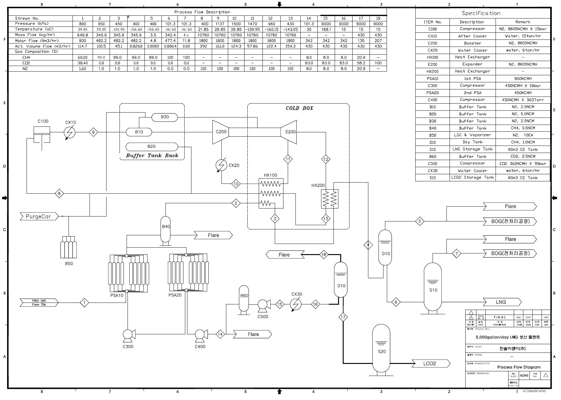 5,000gallon/day LNG 생산 플랜트의 이산화탄소 회수공정/메탄액화공정 물질수지 및 PFD