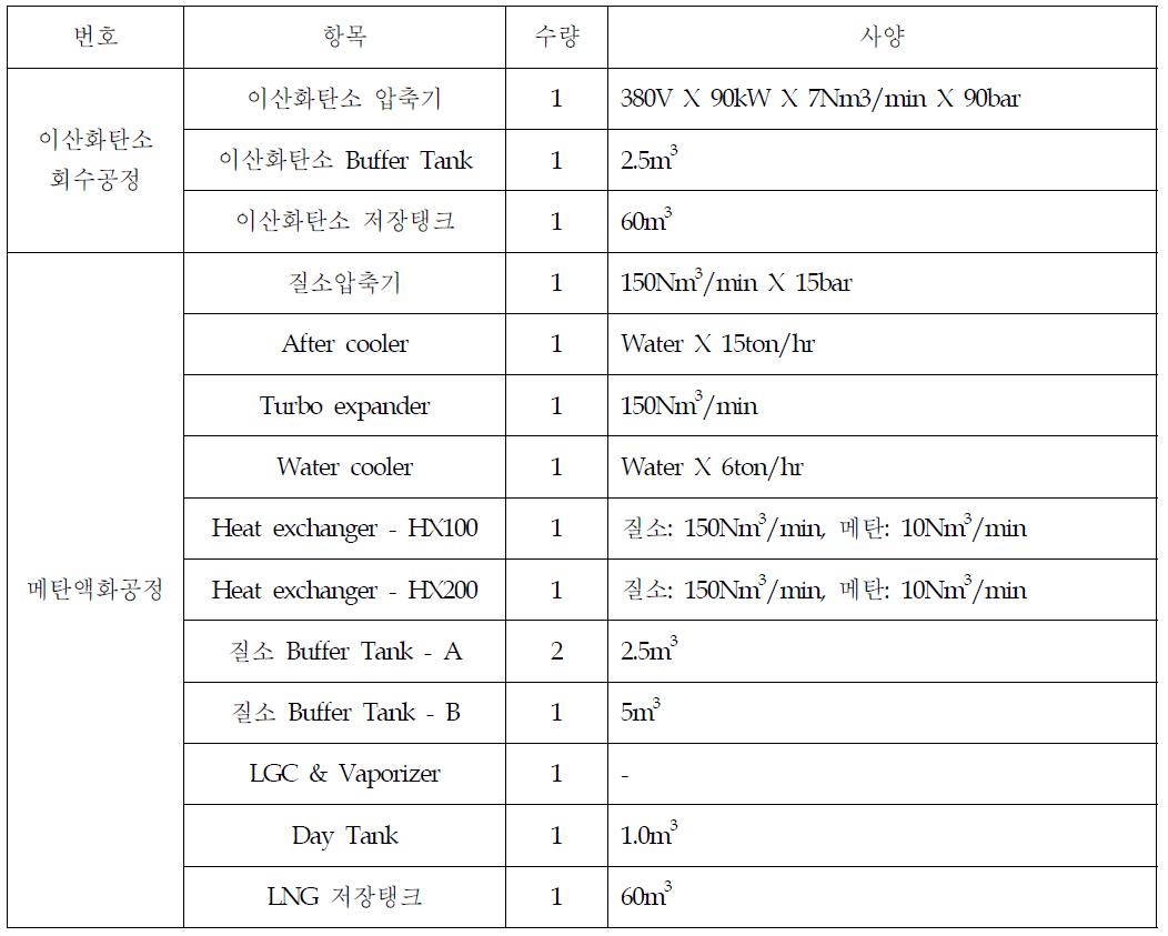 5,000gallon/day LNG 생산 플랜트의 이산화탄소 회수공정/메탄액화공정