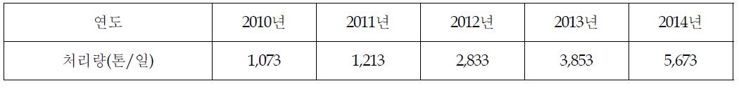 유기성폐기물(음식물류, 음폐수)의 혐기성소화 처리량