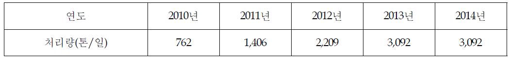 가축분뇨의 혐기성소화 처리량