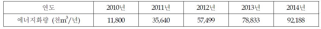 매립장 바이오가스의 발생량