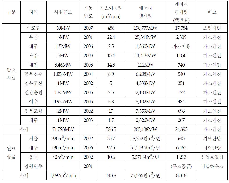 국내 매립장의 바이오가스의 에너지화 시설 설치/운영 현황