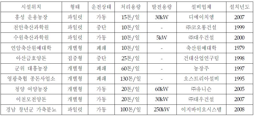 가축분뇨의 혐기성소화설비 운영사례