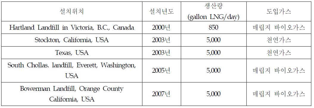 Prometheus Eenergy社의 LNG 생산 플랜트 현황