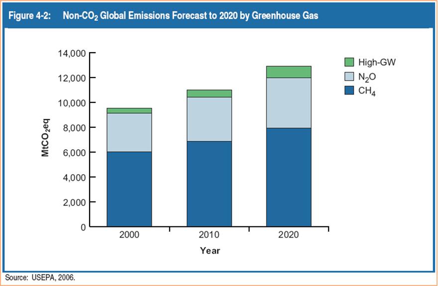 non-CO2계 온실가스 발생량 예측