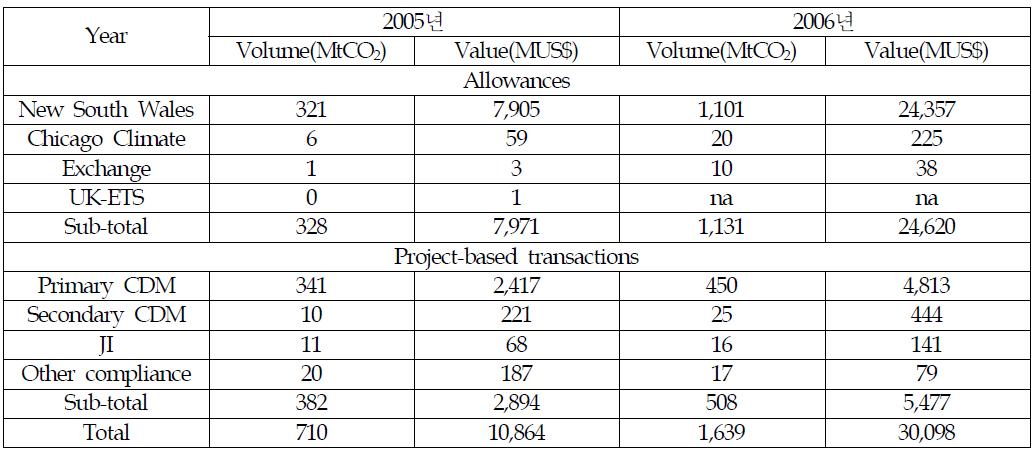 2005 ~ 2006년 탄소거래시장규모