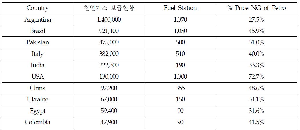 주요 NGV 보급 국가