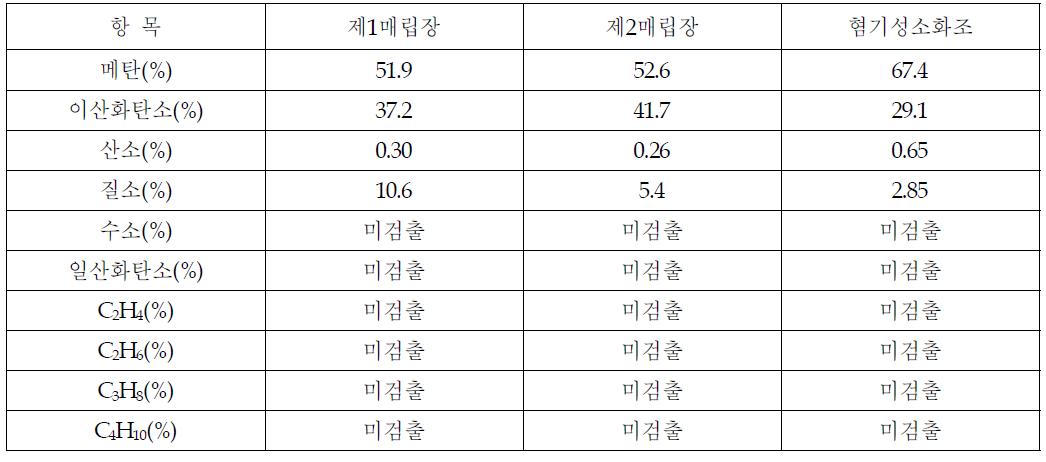 바이오가스 GC-TCD 분석결과