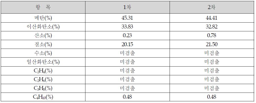 제1매립지 바이오가스의 GC-TCD 분석결과