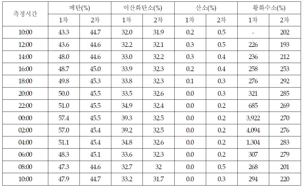 제1매립장 바이오가스의 시간변화에 따른 바이오가스 성상 분석결과