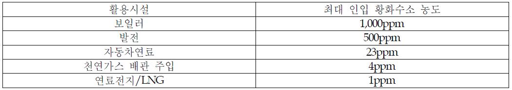바이오가스 활용시설에 따른 최대 인입 황화수소 농도