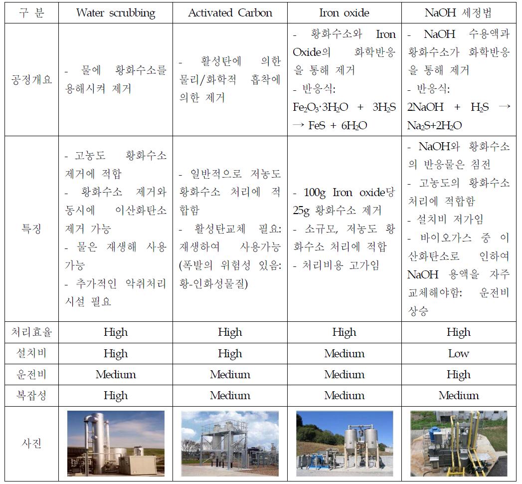 황화수소 처리공정 비교