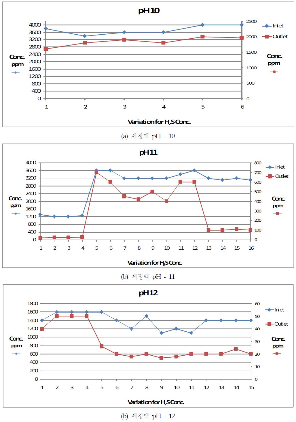 세정액 pH 변화에 따른 황화수소의 인입/배출 농도