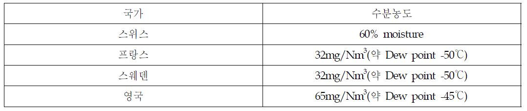 바이오가스의 고질화를 위한 국가별 수분농도 기준