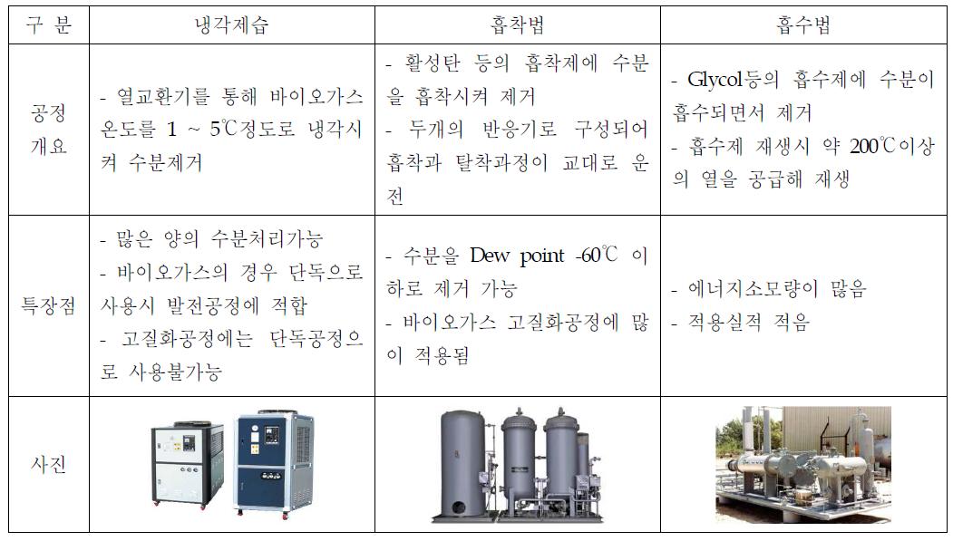 수분제거공정 비교