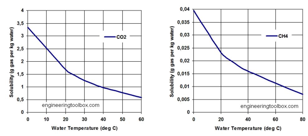 이산화탄소/메탄의 물에 대한 용해도곡선