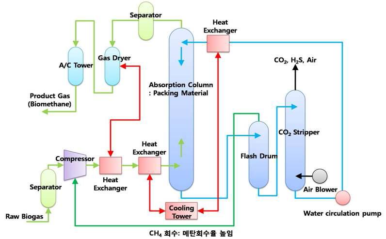 DMT社의 Water Scrubbing 공정도