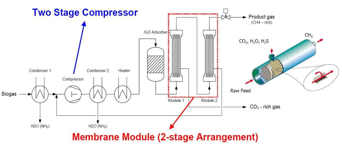 Air Liquide社의 멤브레인 공정도