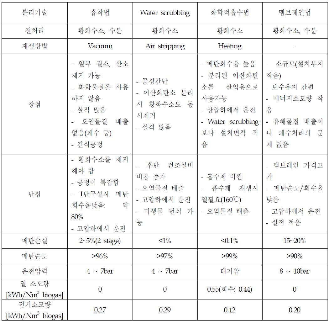 이산화탄소/메탄 분리공정 비교