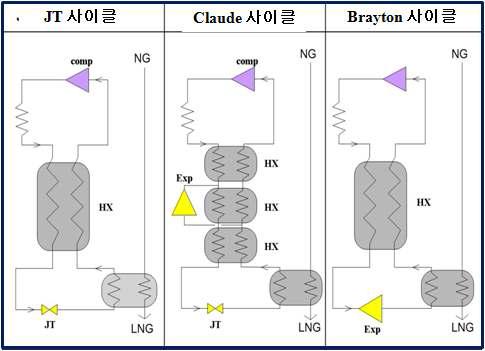 세 가지 기본 액화 사이클의 구성