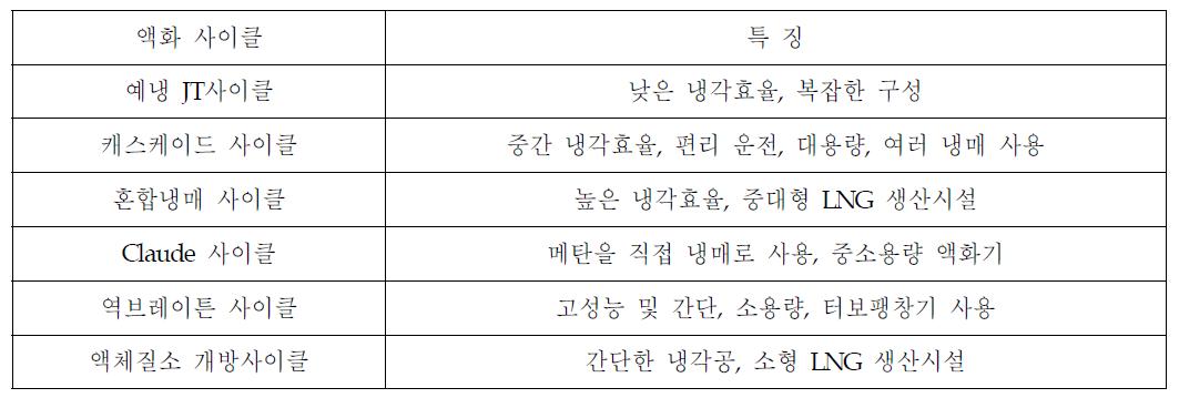 메탄 액화사이클의 종류와 특징