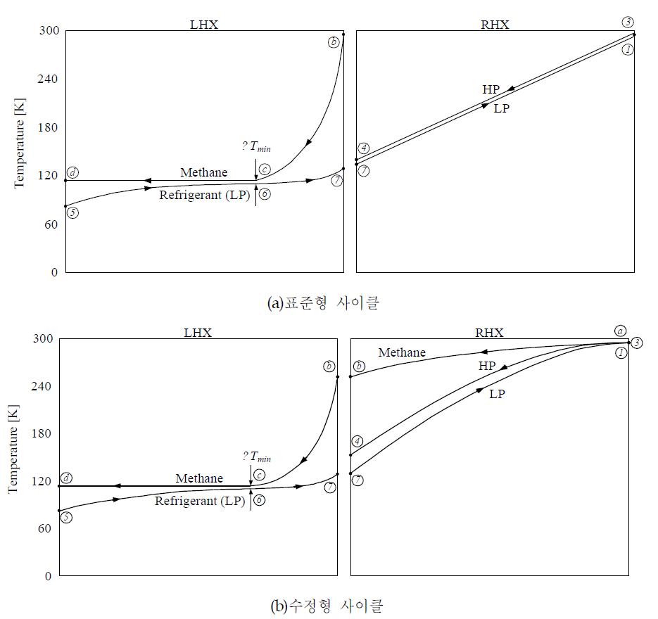 LHX와 RHX 열교환기의 온도분포: (a)표준형 사이클 (b)수정형 사이클