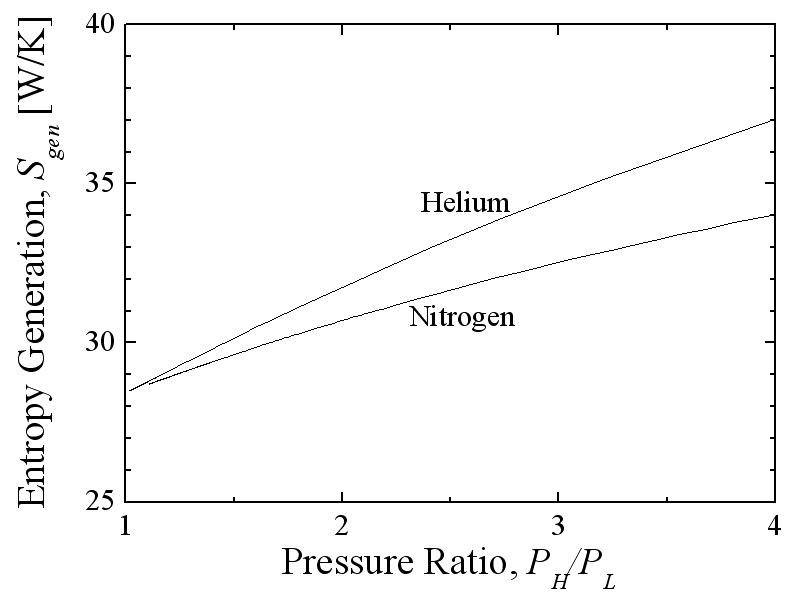 열교환기의 압력비에 따른 질소와 헬륨 엔트로피 생성율