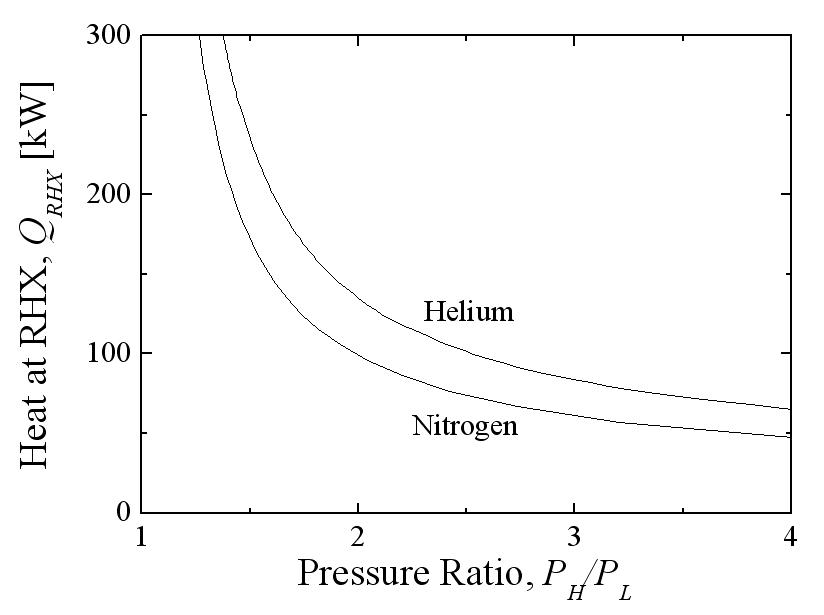RHX 열교환기의 압력비에 따른 질소와 헬륨의 전열량