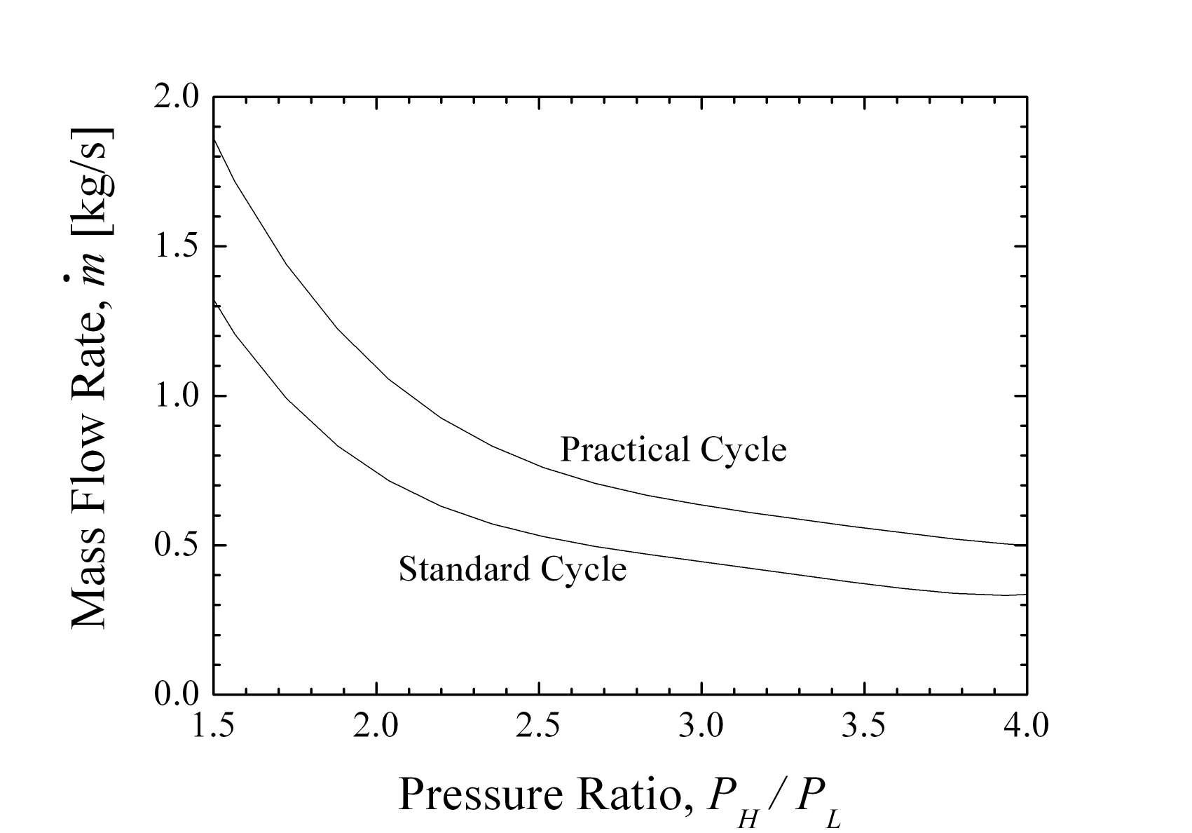 표준형 사이클과 실제 사이클의 압력비에 대한 필요한 냉매의 유량