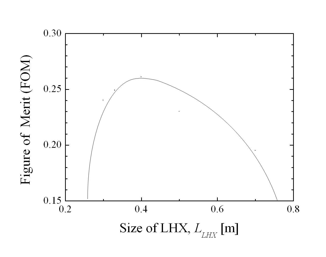 고정된 열교환기 전체 높이에 대한 LHX열교환기 길이에 대한 FOM
