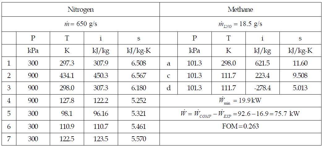 메탄액화사이클의 각 상태에 대한 열역학 상태량