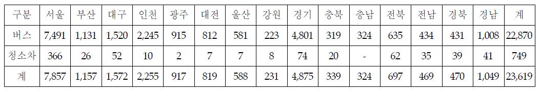 국내 천연가스 차량 현황(2009년 12월)