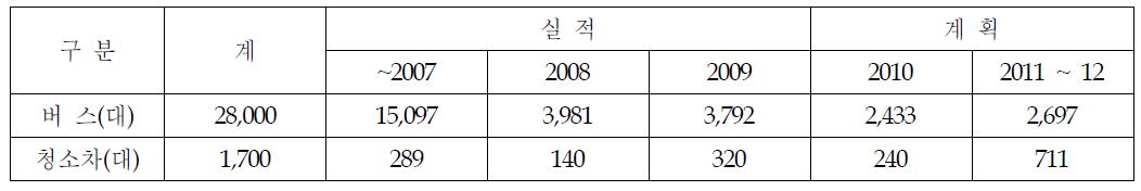 천연가스 차량 보급 계획(환경부)