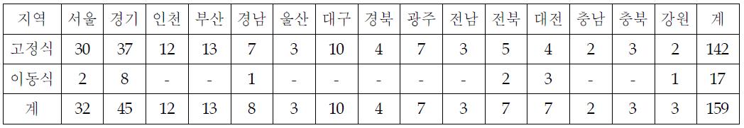 천연가스 충전소 현황(2009년 12월)