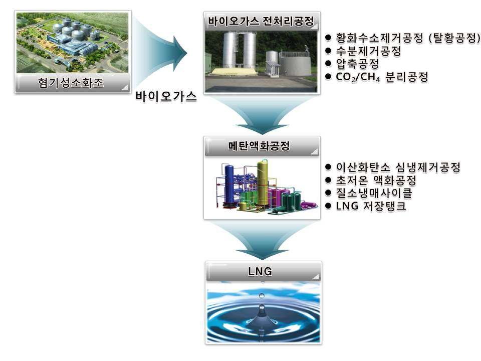 바이오가스 LNG화 Pilot Plant 공정구성