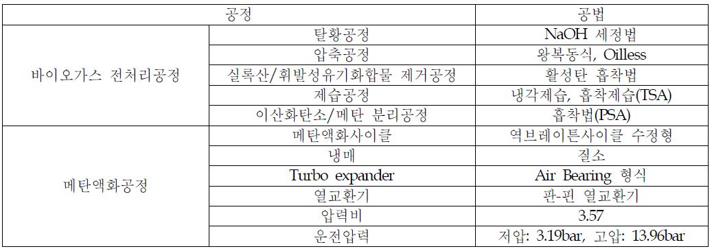 바이오가스 LNG화 Pilot Plant 공정